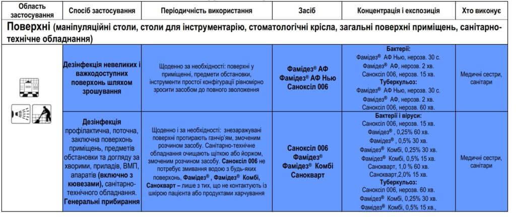 Дезінфекція поверхонь